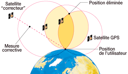 le principe de fonctionnement du gps